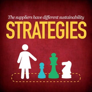 The suppliers have different sustainability



STRATEGIES
 