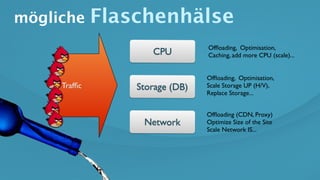 CPU
Network
Storage (DB)Trafﬁc
Ofﬂoading, Optimisation,
Caching, add more CPU (scale)...
Ofﬂoading, Optimisation,
Scale Storage UP (H/V),
Replace Storage...
Ofﬂoading (CDN, Proxy)
Optimize Size of the Site
Scale Network IS...
mögliche Flaschenhälse
 