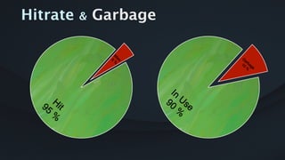 Hitrate & Garbage
Hit95
%
M
iss5
%
In
Use
90
%
G
arbage
10
%
 