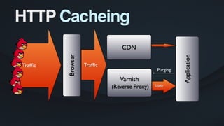 Application
Varnish
(Reverse Proxy) Trafﬁc
Trafﬁc
CDN
Browser
Trafﬁc
Purging
HTTP Cacheing
 