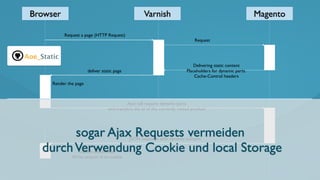 Request a page (HTTP Request)
deliver static page
Request
Delivering static content
Placeholders for dynamic parts.
Cache-Control headers
Ajax call request dynamic parts
and transfers the id of the currently visited product
JSON response with dynamic content
Replace placeholder
Write session id to cookie
Render the page
Browser Varnish Magento
sogar Ajax Requests vermeiden
durchVerwendung Cookie und local Storage
Aoe_Static
 