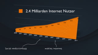 360 495
677 785 914 1022
1150
1364
1560
1764
2013
2265
2000 2001 2002 2003 2004 2005 2006 2007 2008
2009 2010
2011
2.4 Milliarden Internet Nutzer
 