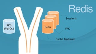 Sessions
FPC
RDS
(MySQL)
Redis
Cache Backend
Redis
 