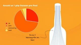 Anzahl an *.php Dateien pro Pool
 