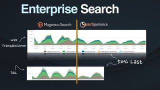 Magento-Search
Enterprise Search
 
