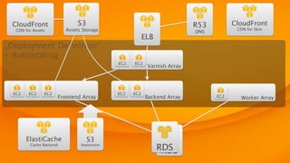 RDS
„Deployment Deﬁnition“
+ Autoscaling
Varnish Array
Frontend Array Backend Array Worker Array
CloudFront
CDN for Skin
ELB
R53
DNS
RDS
S3
Deployment
ElastiCache
Cache Backend
CloudFront
CDN for Assets
S3
Assets Storage
EC2 EC2
EC2
EC2 EC2 EC2
EC2 EC2
 