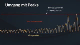 Umgang mit Peaks
 