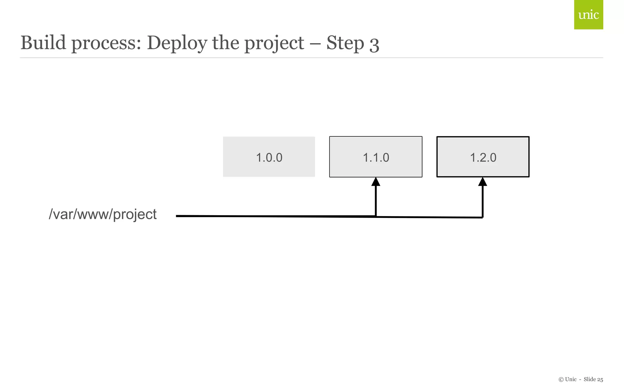 © Unic - Slide 25 
Build process: Deploy the project – Step 3 
/var/www/project 
1.0.0 1.1.0 1.2.0 
 