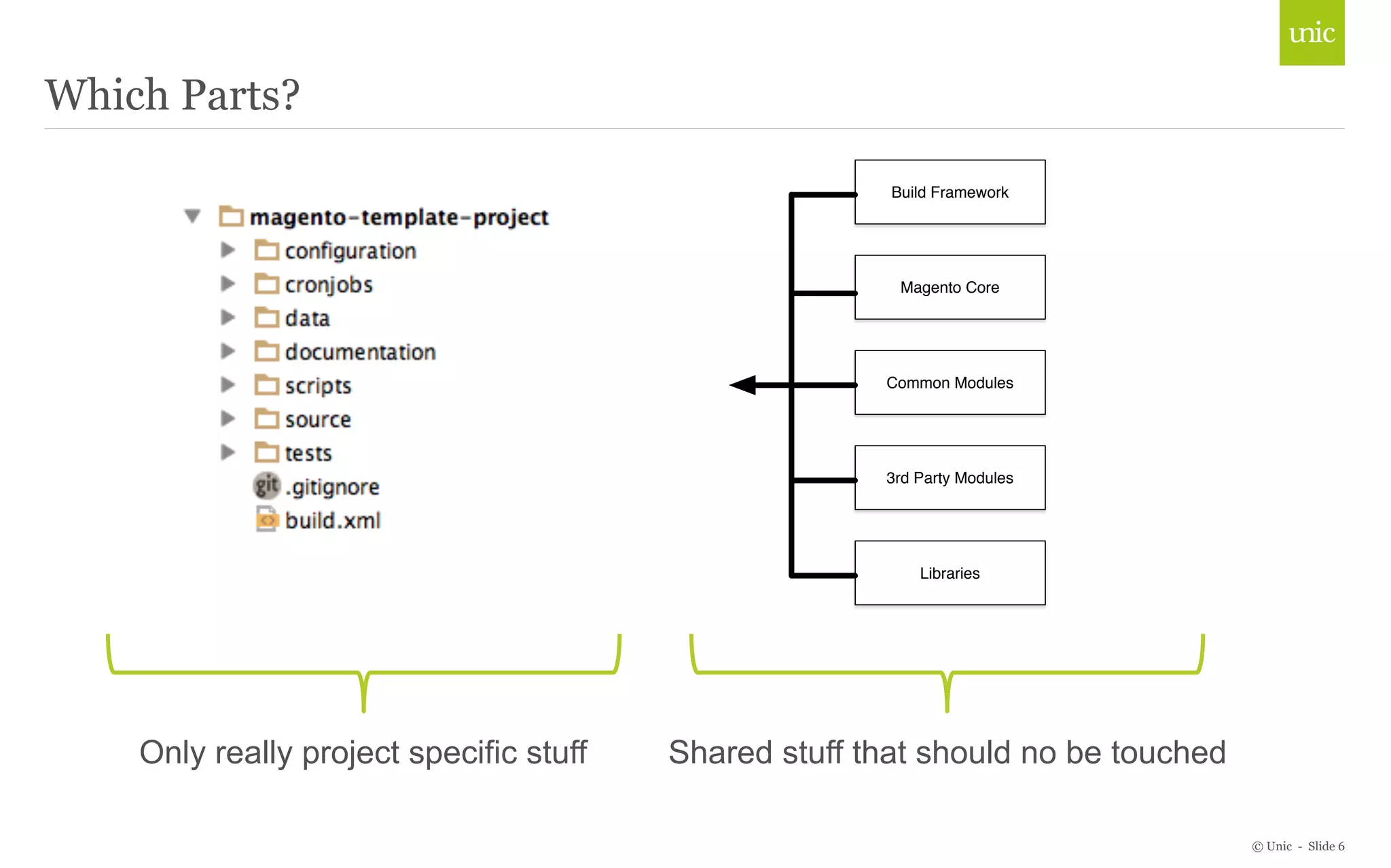 © Unic - Slide 6 
Which Parts? 
Build Framework 
Magento Core 
Common Modules 
3rd Party Modules 
Libraries 
Only really project specific stuff Shared stuff that should no be touched 
 