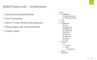 © Unic - Slide 12 
Build Framework – Architecture 
• Some general dependencies 
• A lot of properties 
• Some 3rd party libraries (like SpycLib) 
• Phing targets split into several files 
• Custom Tasks 
 