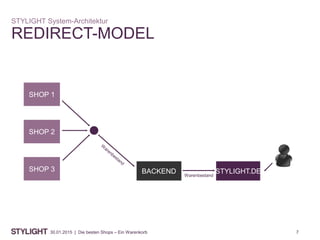 730.01.2015 | Die besten Shops – Ein Warenkorb
REDIRECT-MODEL
STYLIGHT System-Architektur
STYLIGHT.DE
SHOP 1
SHOP 3
SHOP 2
BACKEND Warenbestand
 