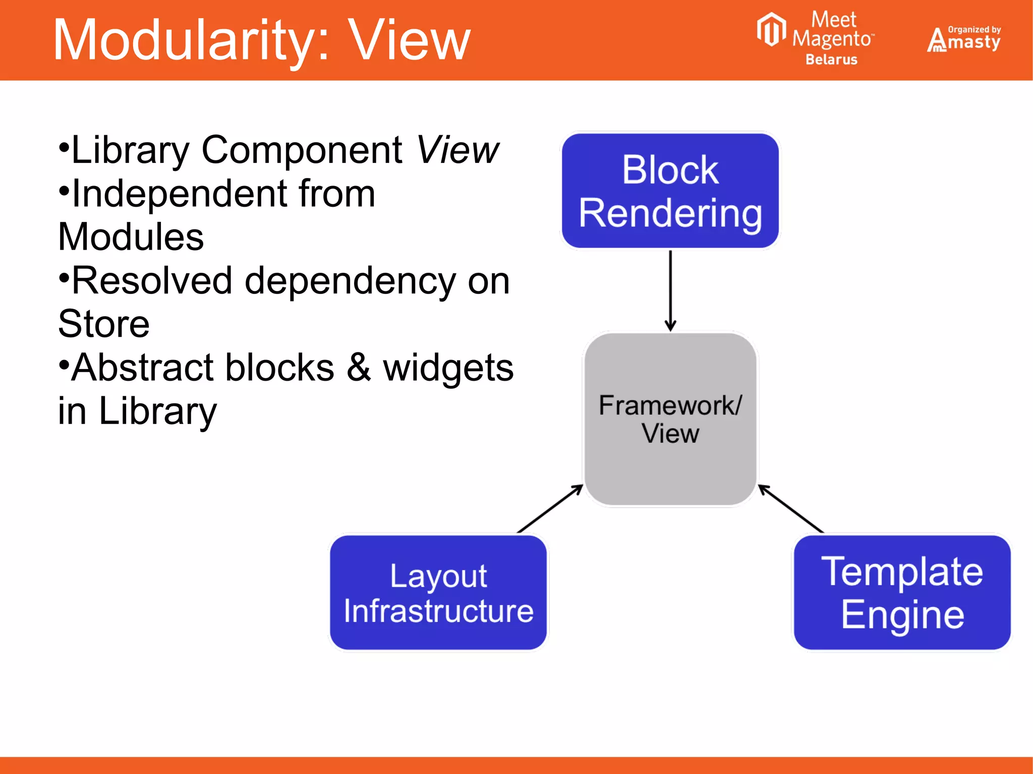Modularity: View
•Library Component View
•Independent from
Modules
•Resolved dependency on
Store
•Abstract blocks & widgets
in Library
 