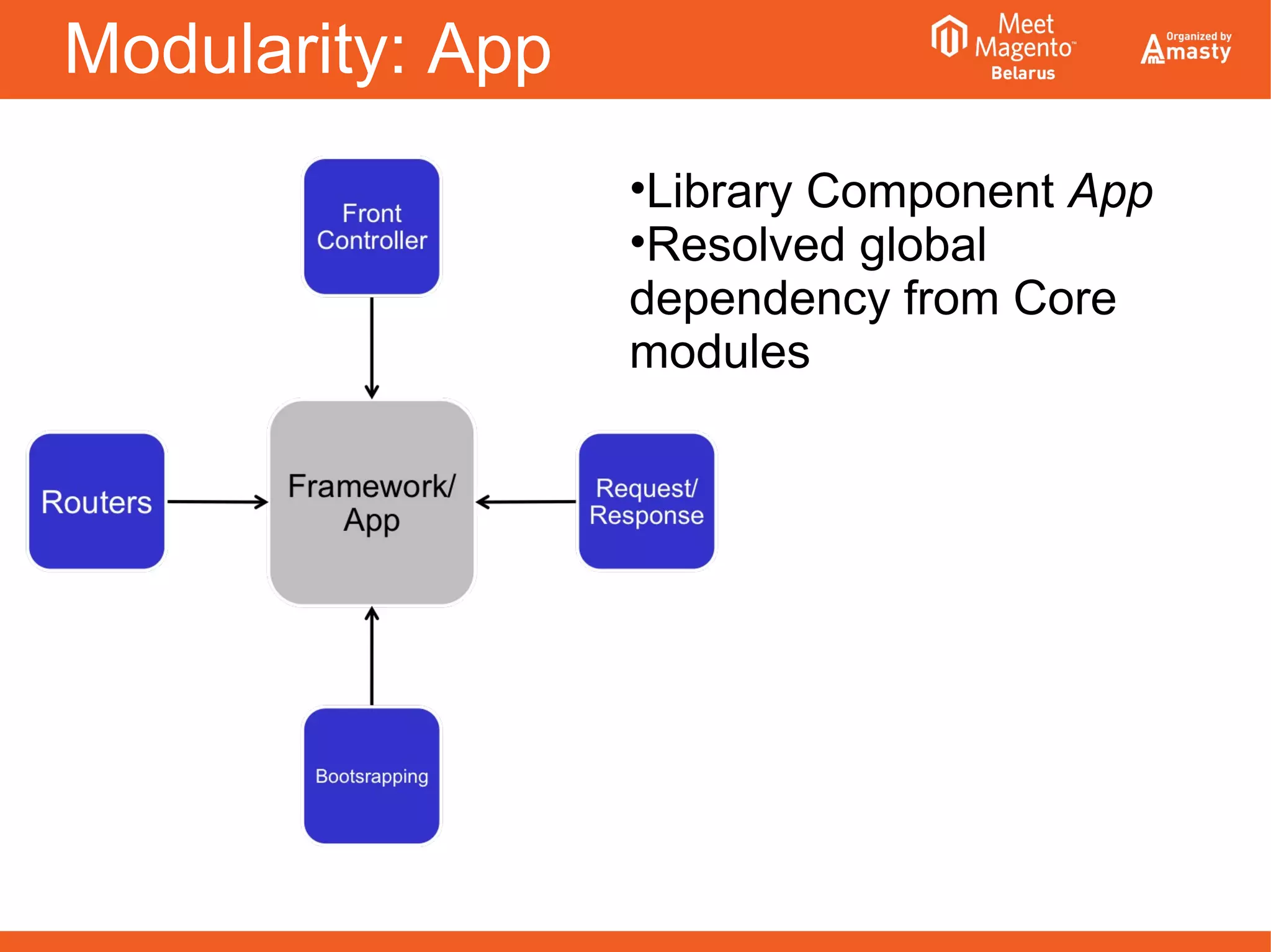 Modularity: App
•Library Component App
•Resolved global
dependency from Core
modules
 