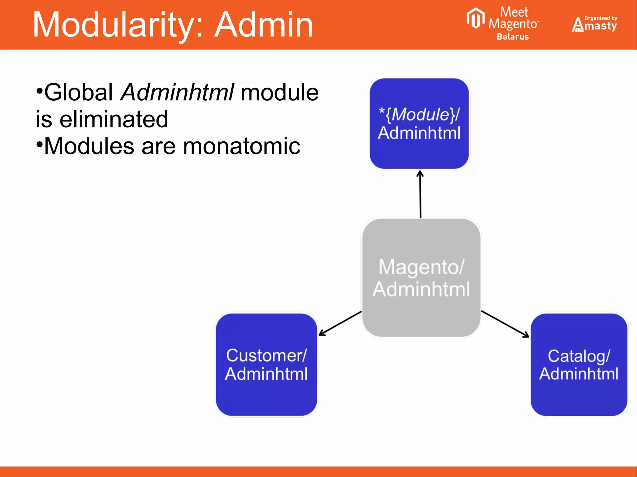 Modularity: Admin
•Global Adminhtml module
is eliminated
•Modules are monatomic
 