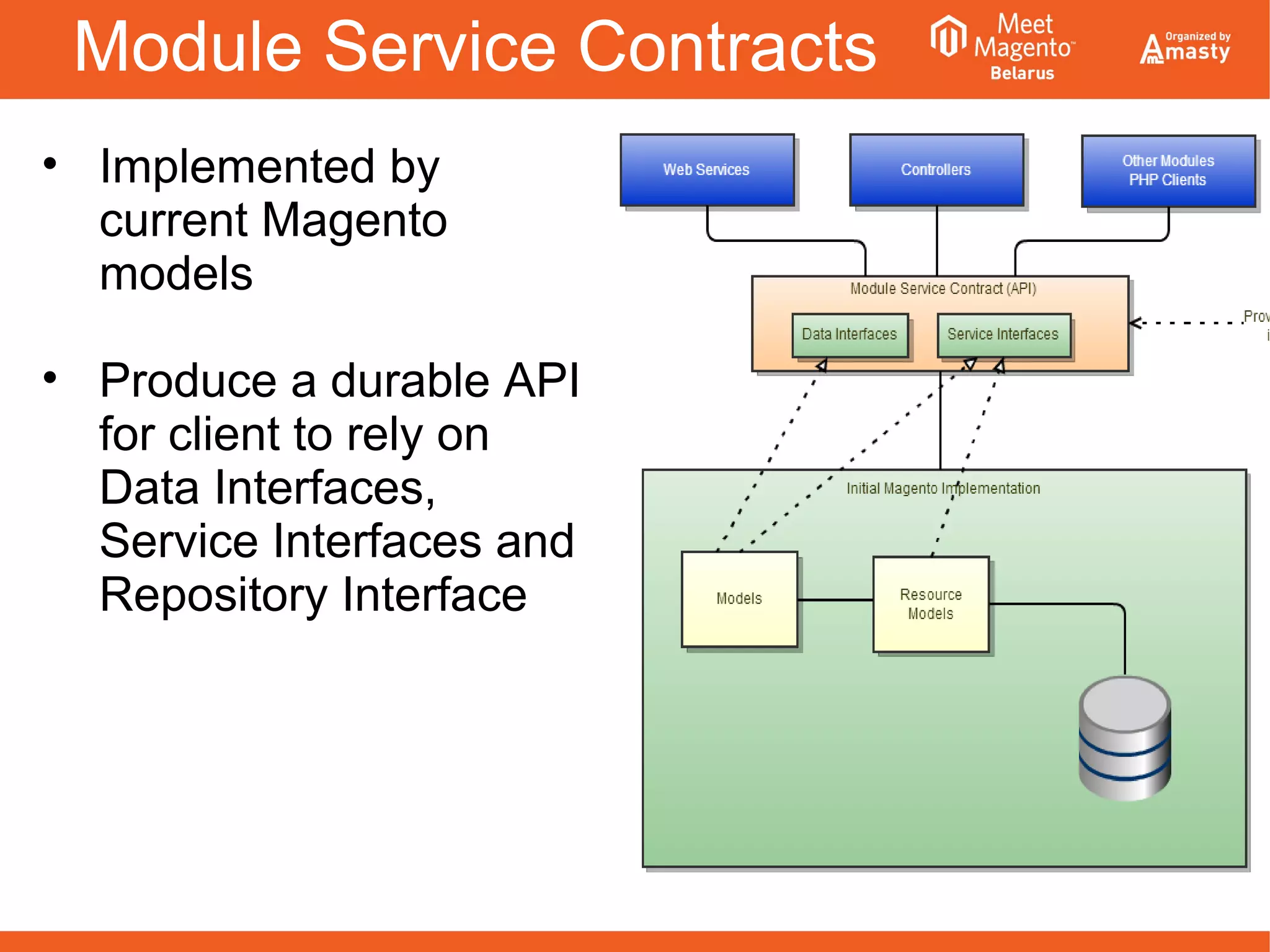 Module Service Contracts
• Implemented by
current Magento
models
• Produce a durable API
for client to rely on
Data Interfaces,
Service Interfaces and
Repository Interface
 