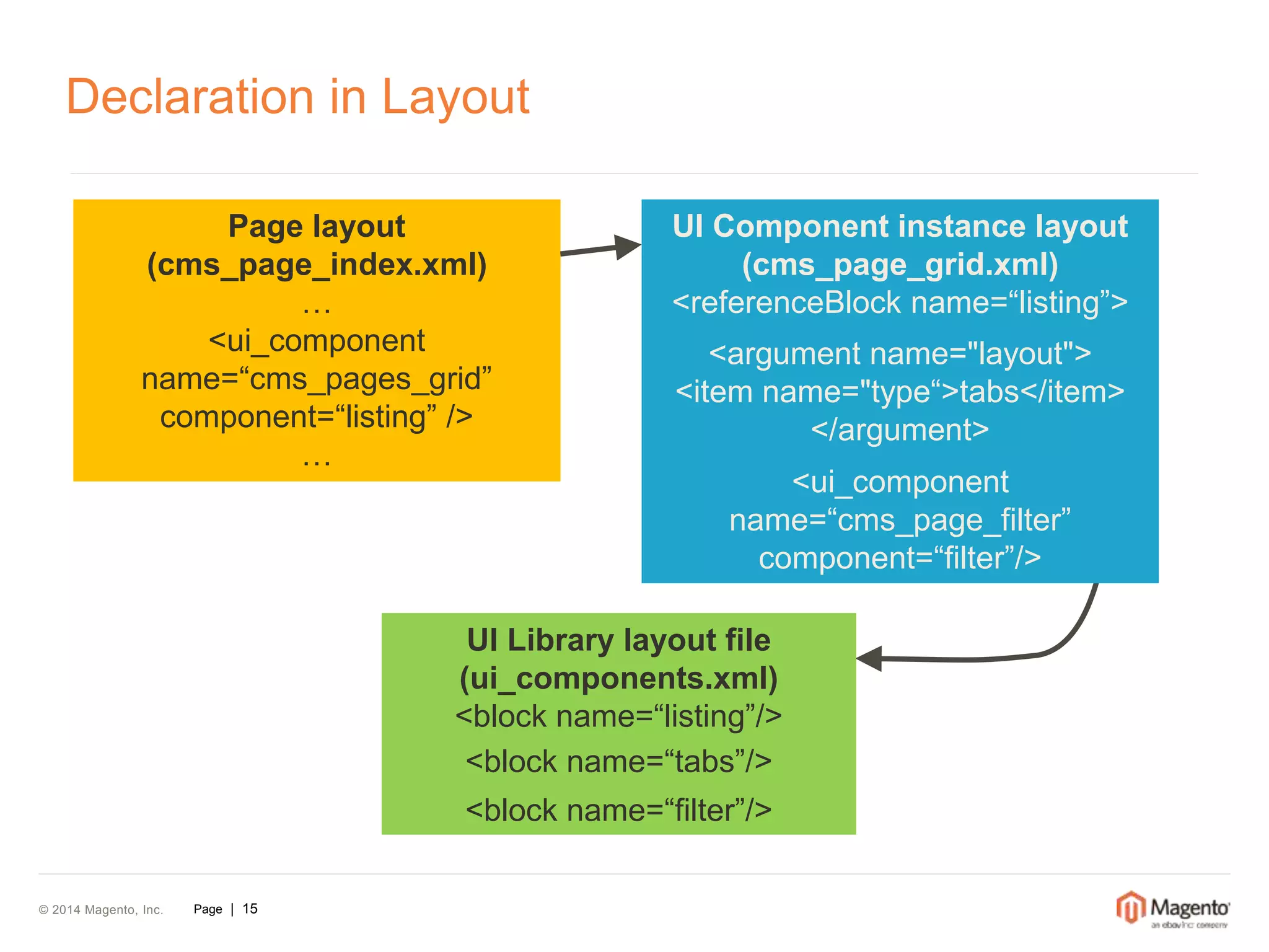 Declaration in Layout 
Page layout 
(cms_page_index.xml) 
© 2014 Magento, Inc. Page | 15 
… 
<ui_component 
name=“cms_pages_grid” 
component=“listing” /> 
… 
UI Component instance layout 
(cms_page_grid.xml) 
<referenceBlock name=“listing”> 
<argument name="layout"> 
<item name="type“>tabs</item> 
UI Library layout file 
(ui_components.xml) 
<block name=“listing”/> 
</argument> 
<ui_component 
name=“cms_page_filter” 
component=“filter”/> 
<block name=“tabs”/> 
<block name=“filter”/> 
 