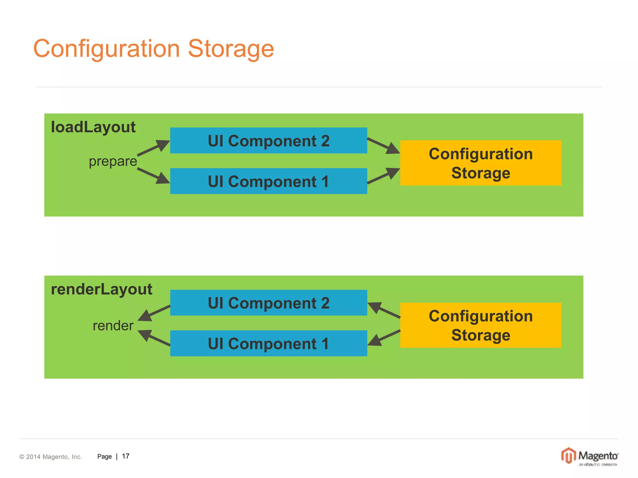 Configuration Storage 
loadLayout 
© 2014 Magento, Inc. Page | 17 
UI Component 1 
Configuration 
Storage 
UI Component 2 
renderLayout 
UI Component 1 
Configuration 
Storage 
UI Component 2 
prepare 
render 
 