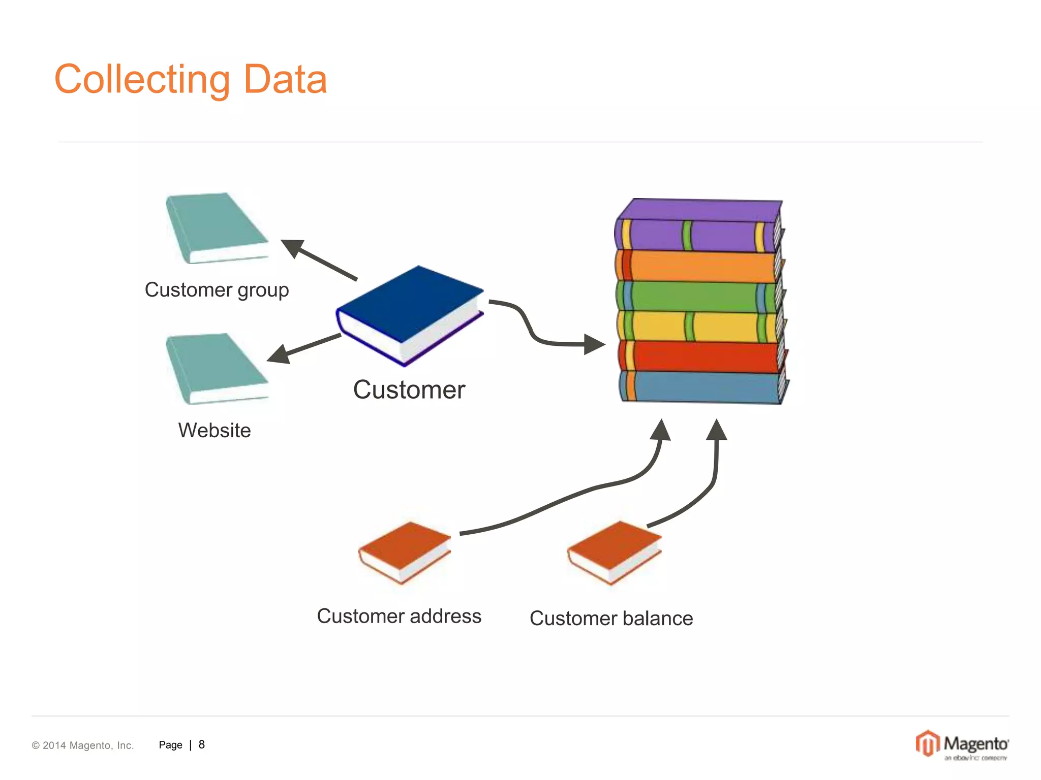 Collecting Data 
© 2014 Magento, Inc. Page | 8 
Customer 
Customer address Customer balance 
Customer group 
Website 
 