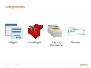 Components 
Widgets Sub-Widgets Layouts 
© 2014 Magento, Inc. Page | 12 
(Containers) 
Elements 
 