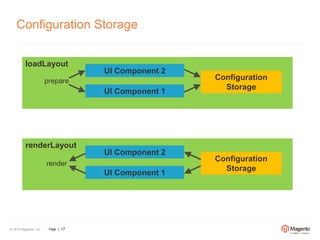 Configuration Storage 
loadLayout 
© 2014 Magento, Inc. Page | 17 
UI Component 1 
Configuration 
Storage 
UI Component 2 
renderLayout 
UI Component 1 
Configuration 
Storage 
UI Component 2 
prepare 
render 
 