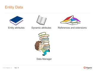 Entity Data 
Entity attributes Dynamic attributes References and extensions 
© 2014 Magento, Inc. Page | 6 
Data Manager 
 