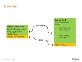 Data Unit 
Date of birth field 
label: “Date of birth” 
data_type: date 
visible: true 
value: 12.10.1989 
© 2014 Magento, Inc. Page | 9 
Metadata 
Data 
Group field 
label: “Date of birth” 
options: [ 
{ 
label: “Magento”, 
value: “MAGE” 
}, 
{ 
label: “Amasty” 
value: “AM” 
} 
], 
value: MAGE 
 