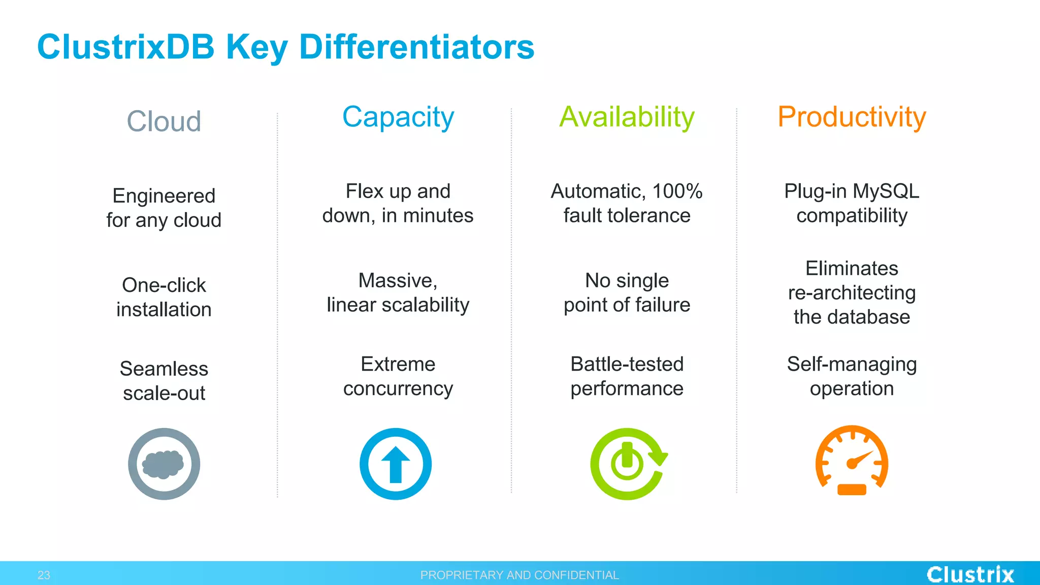 ClustrixDB Key Differentiators
Automatic, 100%
fault tolerance
Availability
No single
point of failure
Battle-tested
performance
Flex up and
down, in minutes
Massive,
linear scalability
Capacity
Extreme
concurrency
Productivity
Eliminates
re-architecting
the database
Plug-in MySQL
compatibility
Self-managing
operation
PROPRIETARY AND CONFIDENTIAL23
Engineered
for any cloud
One-click
installation
Cloud
Seamless
scale-out
 