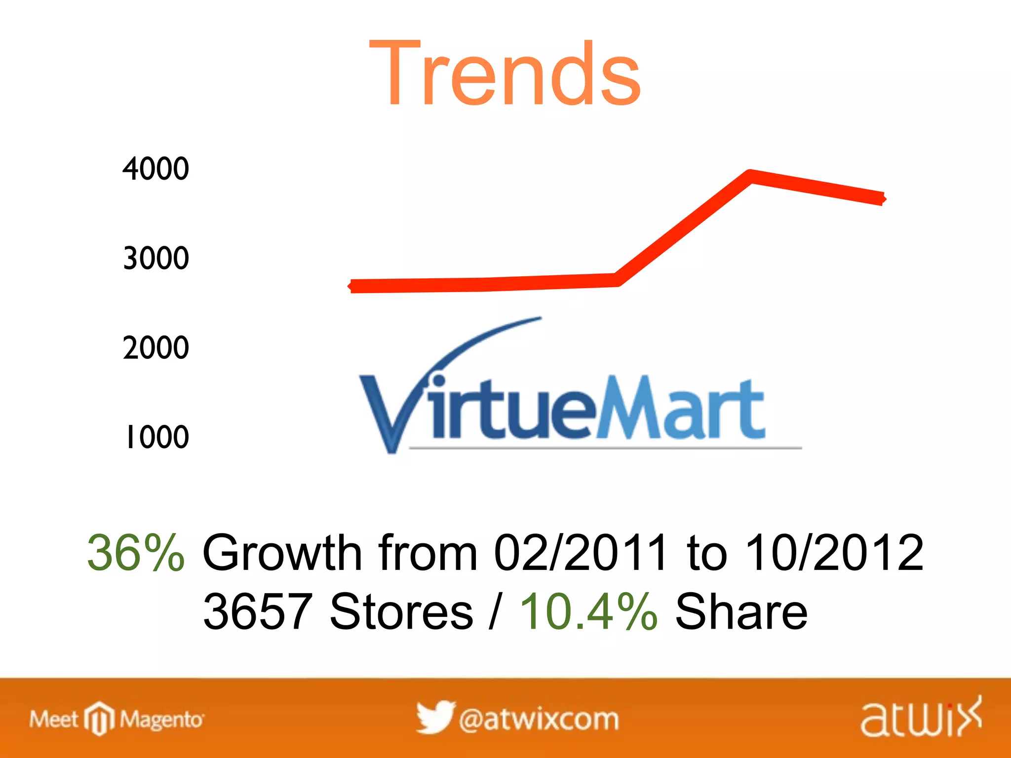 Trends
 4000

 3000

 2000

 1000


36% Growth from 02/2011 to 10/2012
    3657 Stores / 10.4% Share
 