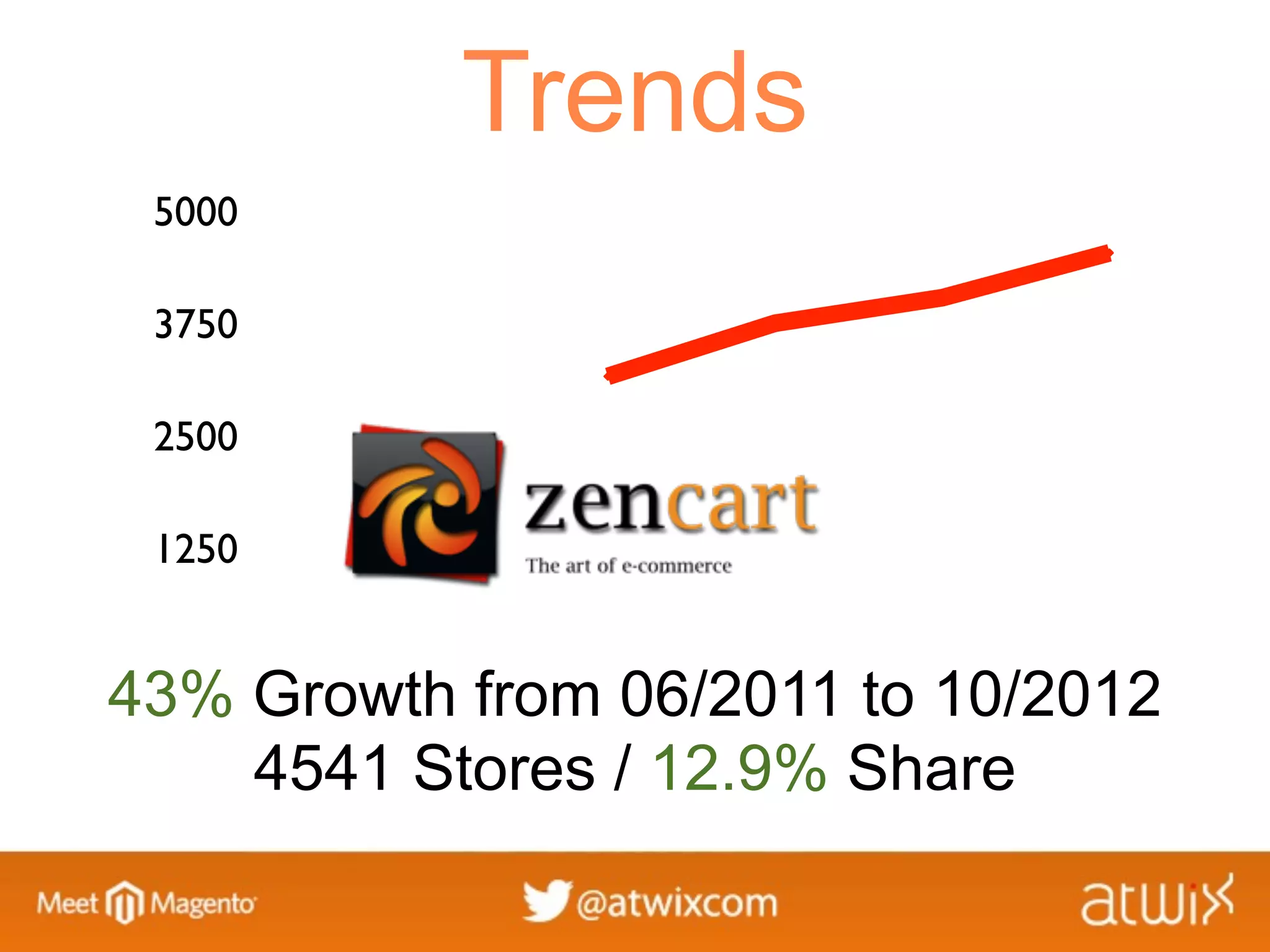 Trends
 5000

 3750

 2500

 1250


43% Growth from 06/2011 to 10/2012
    4541 Stores / 12.9% Share
 