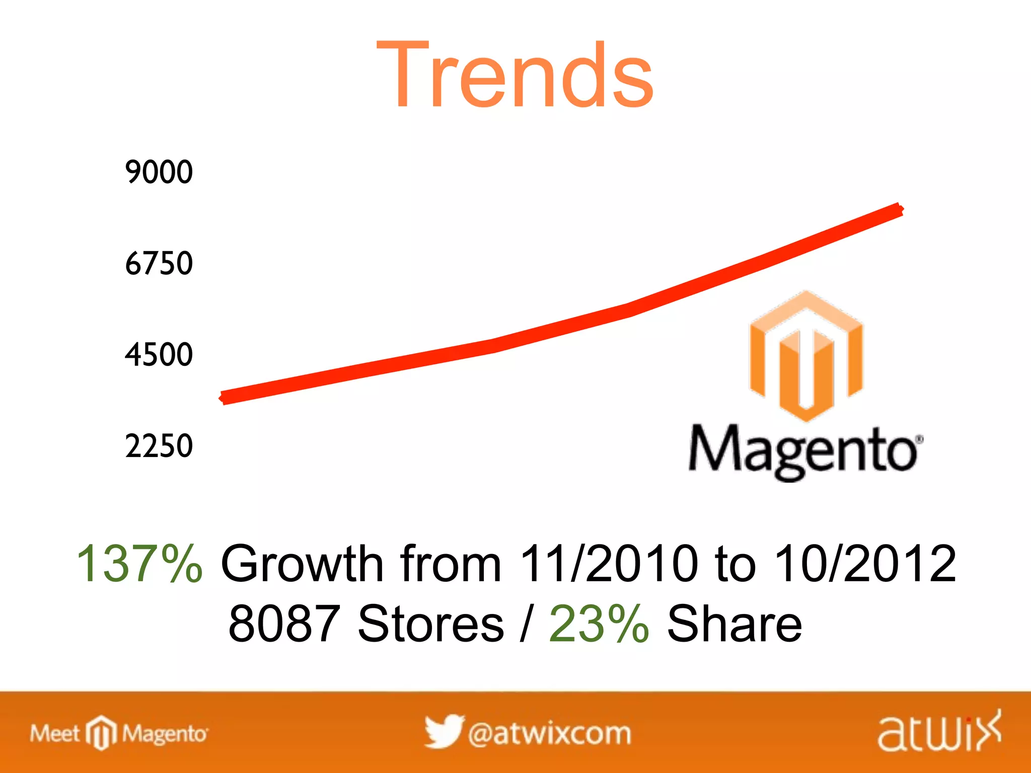 Trends
  9000

  6750

  4500

  2250


137% Growth from 11/2010 to 10/2012
     8087 Stores / 23% Share
 