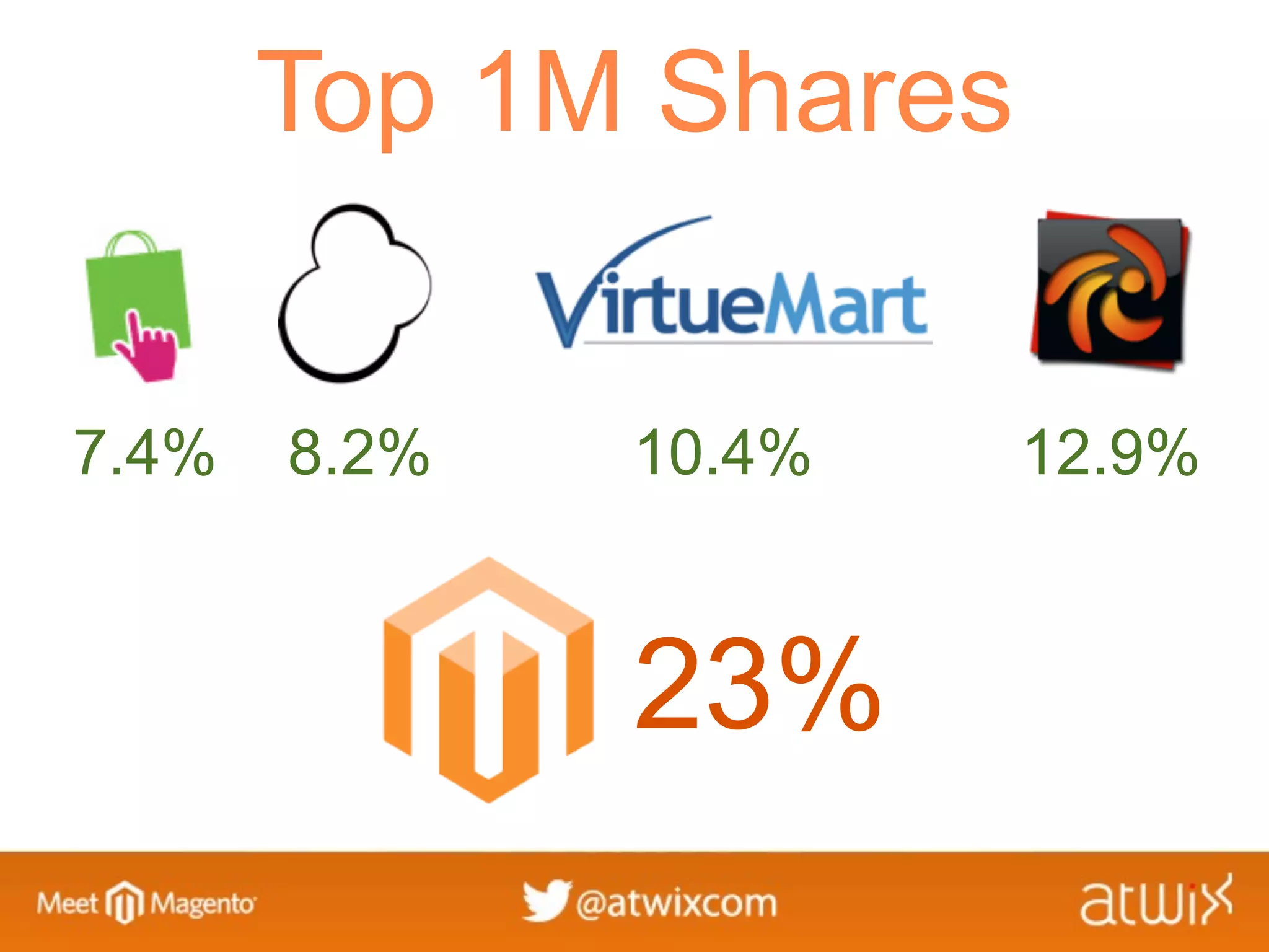 Top 1M Shares


7.4%   8.2%   10.4%    12.9%



              23%
 