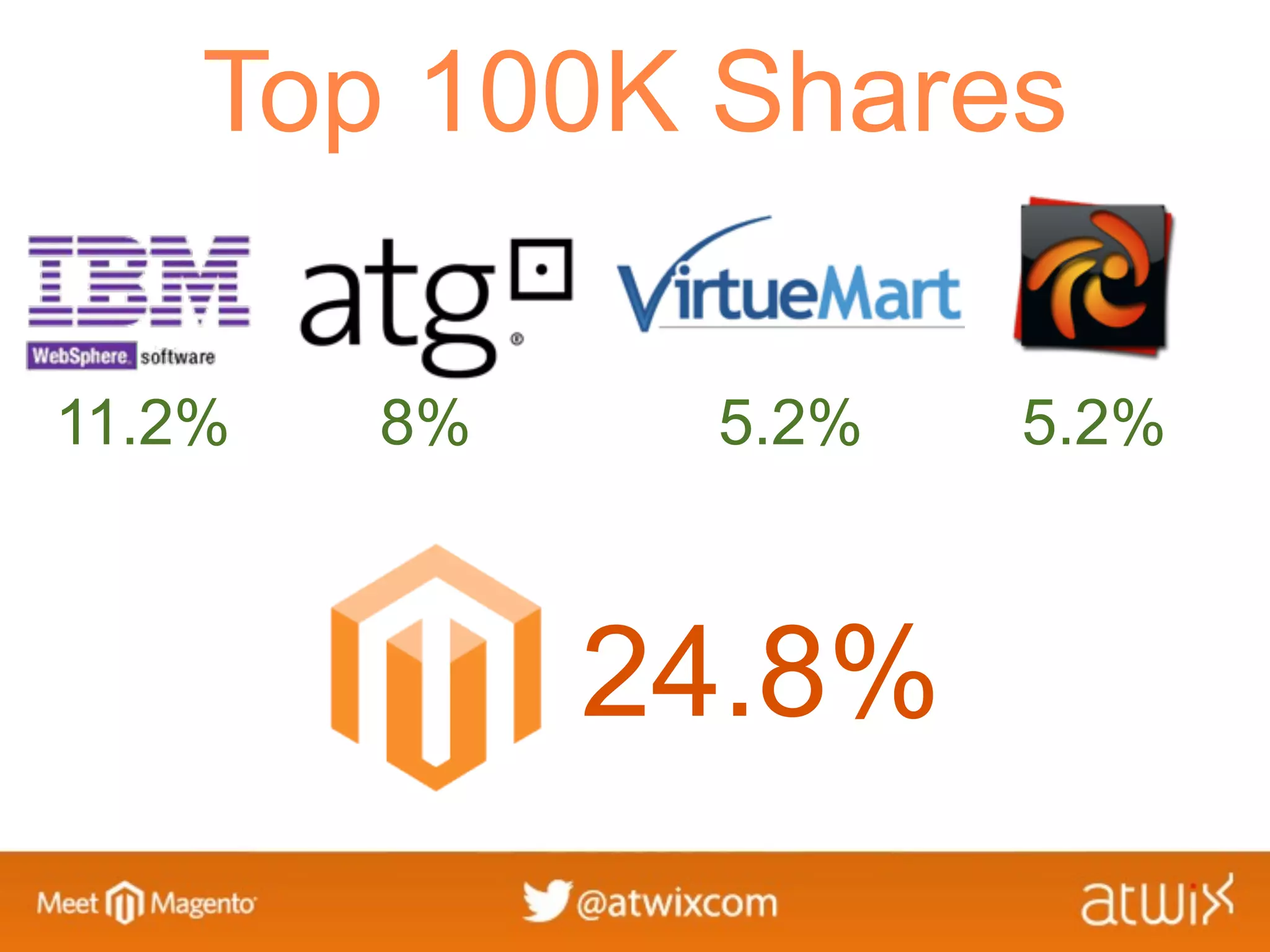 Top 100K Shares

11.2%   8%    5.2%   5.2%



             24.8%
 