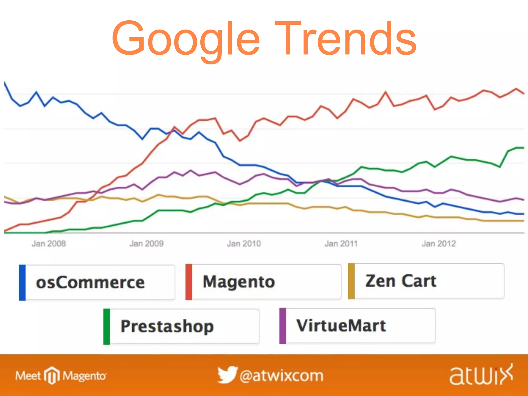 Google Trends
 