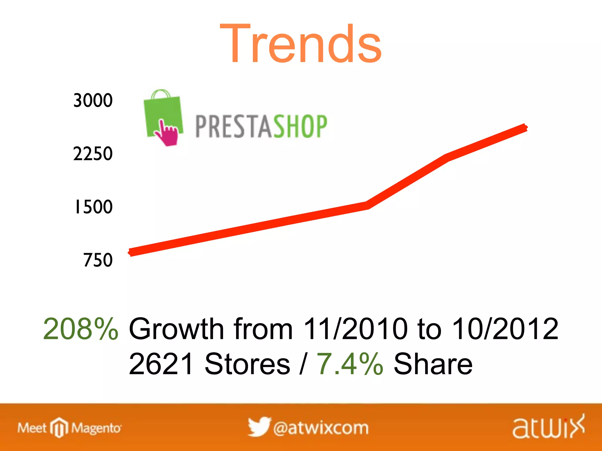 Trends
  3000

  2250

  1500

   750


208% Growth from 11/2010 to 10/2012
     2621 Stores / 7.4% Share
 