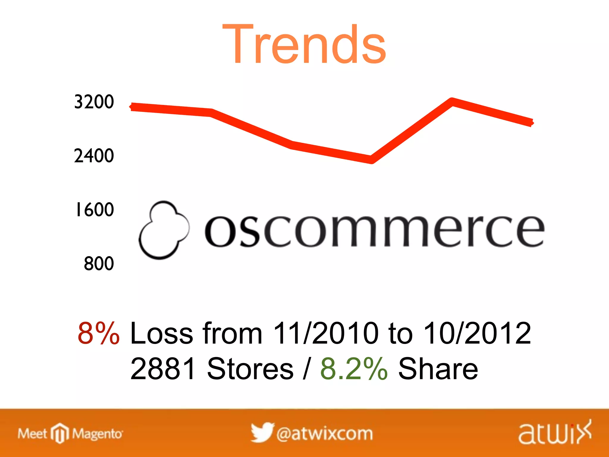 Trends
3200

2400

1600

 800


8% Loss from 11/2010 to 10/2012
   2881 Stores / 8.2% Share
 