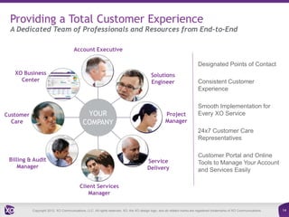 Providing a Total Customer Experience
 A Dedicated Team of Professionals and Resources from End-to-End

                                      Account Executive

                                                                                                                          Designated Points of Contact
   XO Business                                                                            Solutions
     Center                                                                               Engineer                        Consistent Customer
                                                                                                                          Experience

                                                                                                                          Smooth Implementation for
Customer                                     YOUR                                                   Project               Every XO Service
  Care                                      COMPANY                                                 Manager
                                                                                                                          24x7 Customer Care
                                                                                                                          Representatives

                                                                                                                          Customer Portal and Online
 Billing & Audit                                                                        Service                           Tools to Manage Your Account
     Manager                                                                            Delivery                          and Services Easily

                                          Client Services
                                              Manager

           Copyright 2012. XO Communications, LLC. All rights reserved. XO, the XO design logo, and all related marks are registered trademarks of XO Communications.   14
 