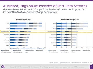A Trusted, High-Value Provider of IP & Data Services
Gartner Ranks XO as the #1 Competitive Services Provider to Support the
Critical Needs of Mid-Size and Large Enterprises




                                                                                      Gartner, Critical Capabilities for U.S. Telecom Services, December 6, 2011


      Copyright 2012. XO Communications, LLC. All rights reserved. XO, the XO design logo, and all related marks are registered trademarks of XO Communications.   17
 