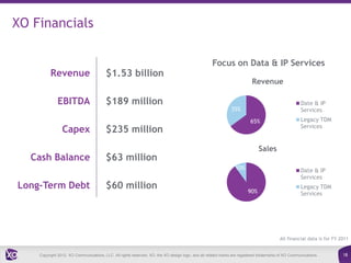 XO Financials

                                                                                                   Focus on Data & IP Services
          Revenue                       $1.53 billion
                                                                                                                         Revenue

             EBITDA                     $189 million                                                                                                Date & IP
                                                                                                              35%                                   Services
                                                                                                                        65%                         Legacy TDM
                                                                                                                                                    Services
                Capex                   $235 million
                                                                                                                             Sales
  Cash Balance                          $63 million
                                                                                                                10%                                 Date & IP
                                                                                                                                                    Services
Long-Term Debt                          $60 million                                                                    90%
                                                                                                                                                    Legacy TDM
                                                                                                                                                    Services




                                                                                                                                        All financial data is for FY 2011


    Copyright 2012. XO Communications, LLC. All rights reserved. XO, the XO design logo, and all related marks are registered trademarks of XO Communications.        18
 