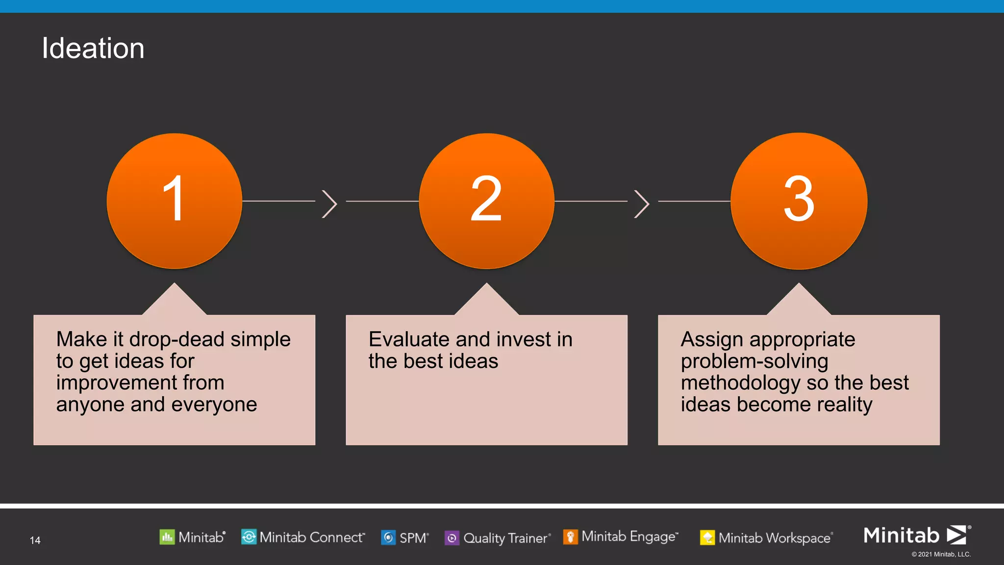 © 2021 Minitab, LLC.
Ideation
14
1
Make it drop-dead simple
to get ideas for
improvement from
anyone and everyone
2
Evaluate and invest in
the best ideas
3
Assign appropriate
problem-solving
methodology so the best
ideas become reality
 