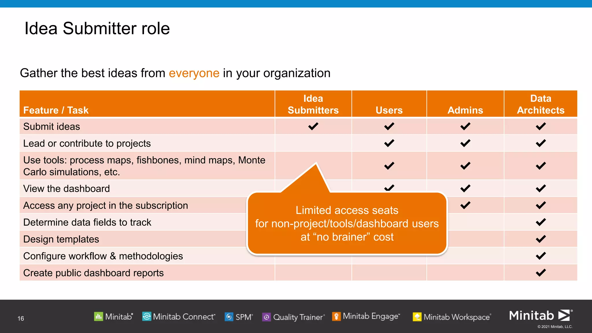© 2021 Minitab, LLC.
Idea Submitter role
Gather the best ideas from everyone in your organization
16
Feature / Task Users Admins
Data
Architects
Submit ideas ✔ ✔ ✔
Lead or contribute to projects ✔ ✔ ✔
Use tools: process maps, fishbones, mind maps, Monte
Carlo simulations, etc.
✔ ✔ ✔
View the dashboard ✔ ✔ ✔
Access any project in the subscription ✔ ✔
Determine data fields to track ✔
Design templates ✔
Configure workflow & methodologies ✔
Create public dashboard reports ✔
Feature / Task
Idea
Submitters Users Admins
Data
Architects
Submit ideas ✔ ✔ ✔ ✔
Lead or contribute to projects ✔ ✔ ✔
Use tools: process maps, fishbones, mind maps, Monte
Carlo simulations, etc.
✔ ✔ ✔
View the dashboard ✔ ✔ ✔
Access any project in the subscription ✔ ✔
Determine data fields to track ✔
Design templates ✔
Configure workflow & methodologies ✔
Create public dashboard reports ✔
Limited access seats
for non-project/tools/dashboard users
at “no brainer” cost
 