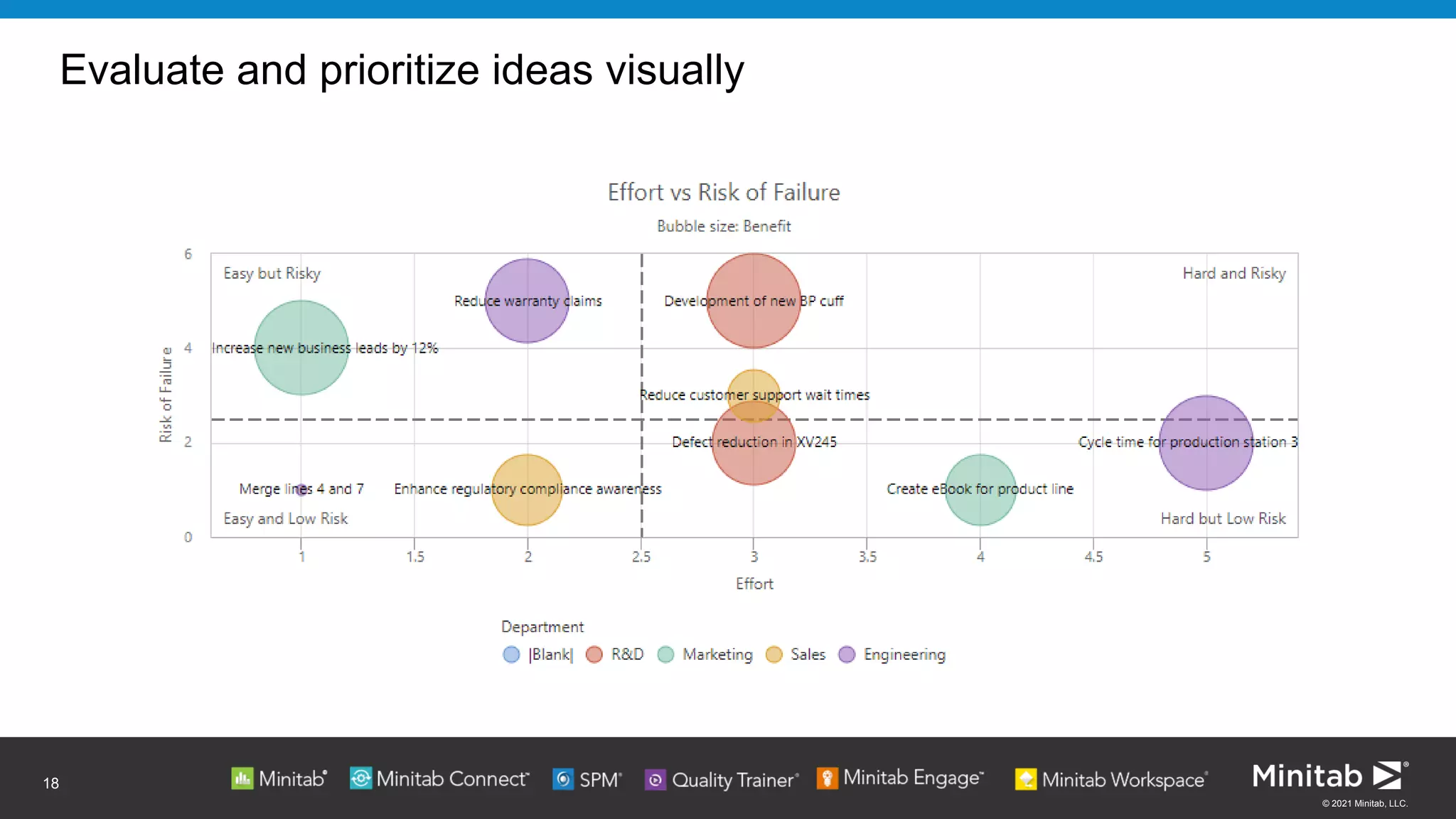 © 2021 Minitab, LLC.
Evaluate and prioritize ideas visually
18
 
