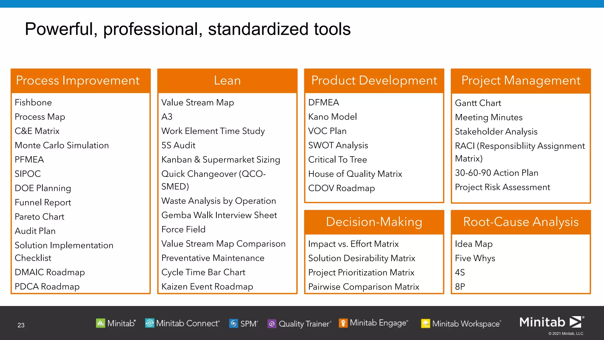 © 2021 Minitab, LLC.
Powerful, professional, standardized tools
23
Lean
Value Stream Map
A3
Work Element Time Study
5S Audit
Kanban & Supermarket Sizing
Quick Changeover (QCO-
SMED)
Waste Analysis by Operation
Gemba Walk Interview Sheet
Force Field
Value Stream Map Comparison
Preventative Maintenance
Cycle Time Bar Chart
Kaizen Event Roadmap
Process Improvement
Fishbone
Process Map
C&E Matrix
Monte Carlo Simulation
PFMEA
SIPOC
DOE Planning
Funnel Report
Pareto Chart
Audit Plan
Solution Implementation
Checklist
DMAIC Roadmap
PDCA Roadmap
Project Management
Gantt Chart
Meeting Minutes
Stakeholder Analysis
RACI (Responsibliity Assignment
Matrix)
30-60-90 Action Plan
Project Risk Assessment
Root-Cause Analysis
Idea Map
Five Whys
4S
8P
Decision-Making
Impact vs. Effort Matrix
Solution Desirability Matrix
Project Prioritization Matrix
Pairwise Comparison Matrix
Product Development
DFMEA
Kano Model
VOC Plan
SWOT Analysis
Critical To Tree
House of Quality Matrix
CDOV Roadmap
 