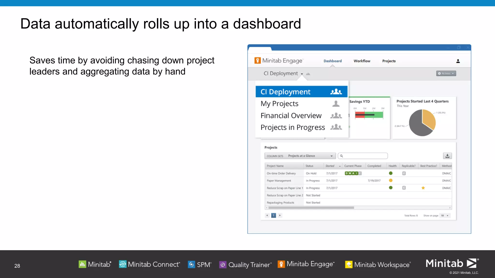 © 2021 Minitab, LLC.
Data automatically rolls up into a dashboard
Saves time by avoiding chasing down project
leaders and aggregating data by hand
28
 
