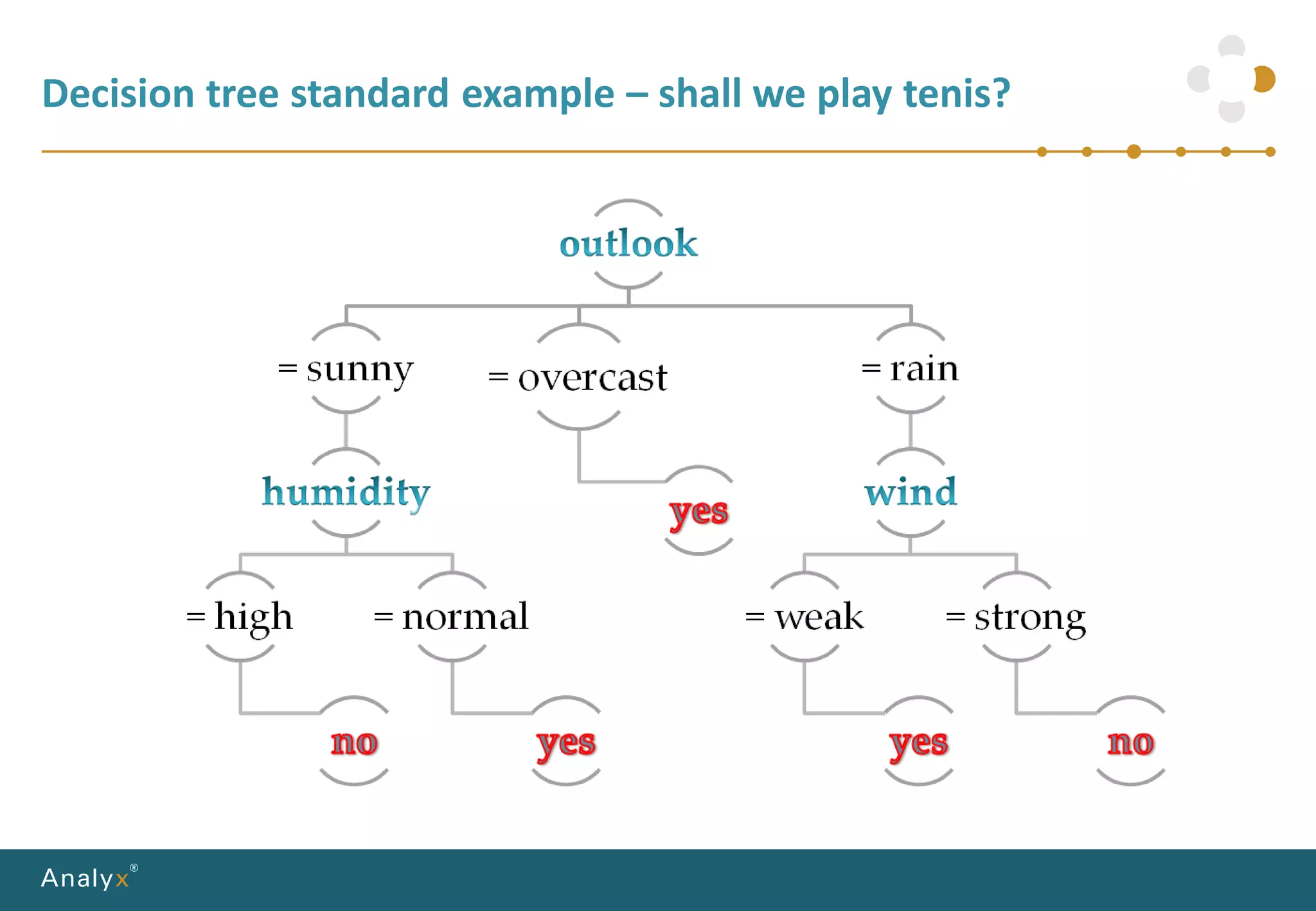 Decision tree standard example – shall we play tenis?
 