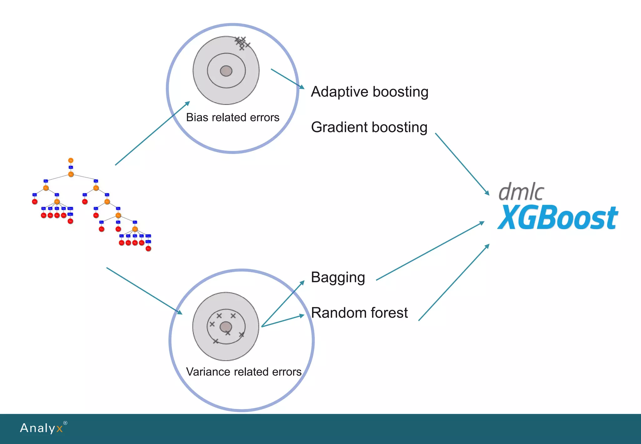 Bias related errors
Bagging
Random forest
Adaptive boosting
Gradient boosting
Variance related errors
 