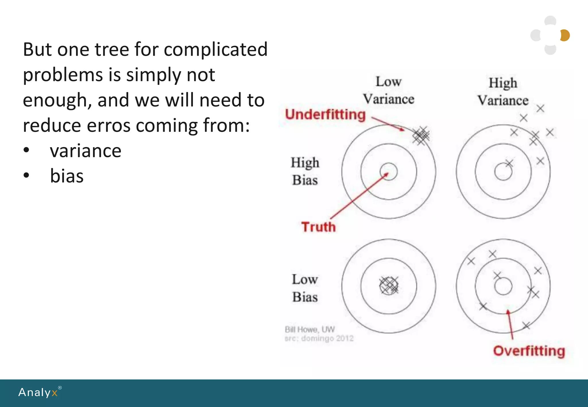 But one tree for complicated
problems is simply not
enough, and we will need to
reduce erros coming from:
• variance
• bias
 