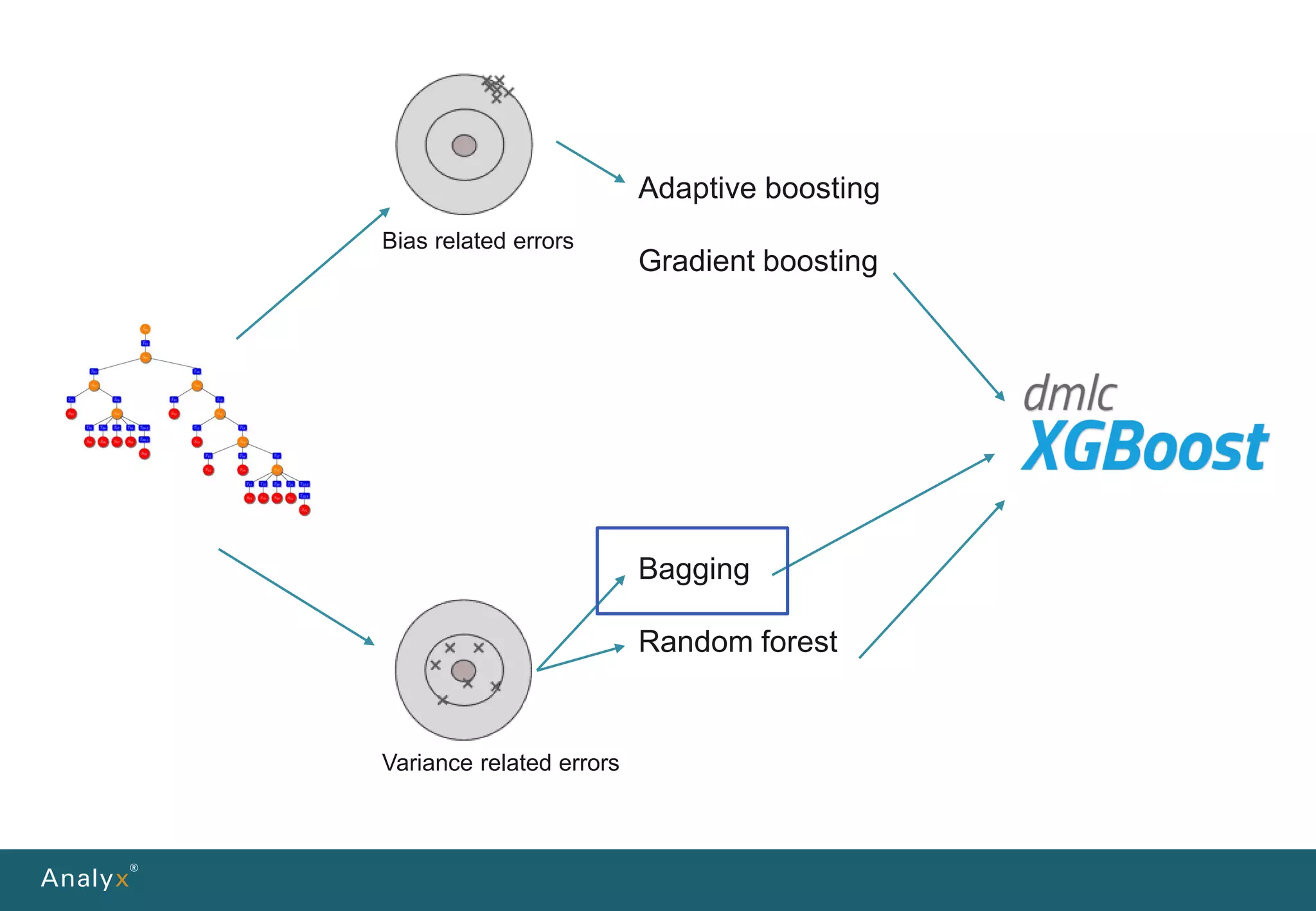 Bias related errors
Bagging
Random forest
Adaptive boosting
Gradient boosting
Variance related errors
 