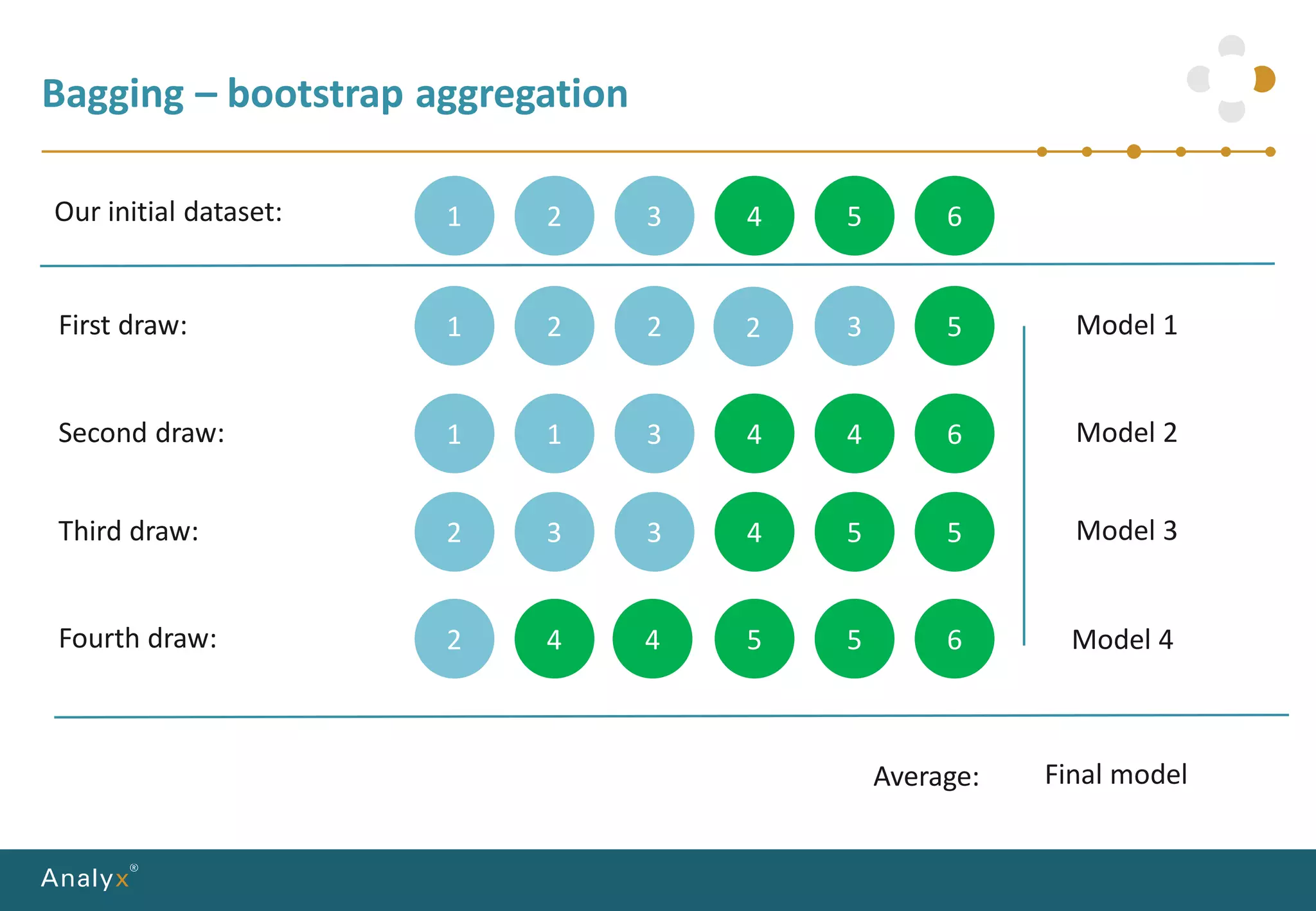 44
2
Bagging – bootstrap aggregation
2 5 5 6
2 3 3 4 5 5
1 1 3 4 4 6
1 2 2 + 5
1 2 3 4 5 6Our initial dataset:
First draw:
Second draw:
Third draw:
Fourth draw:
3
Average:
Model 1
Model 2
Model 3
Model 4
Final model
 