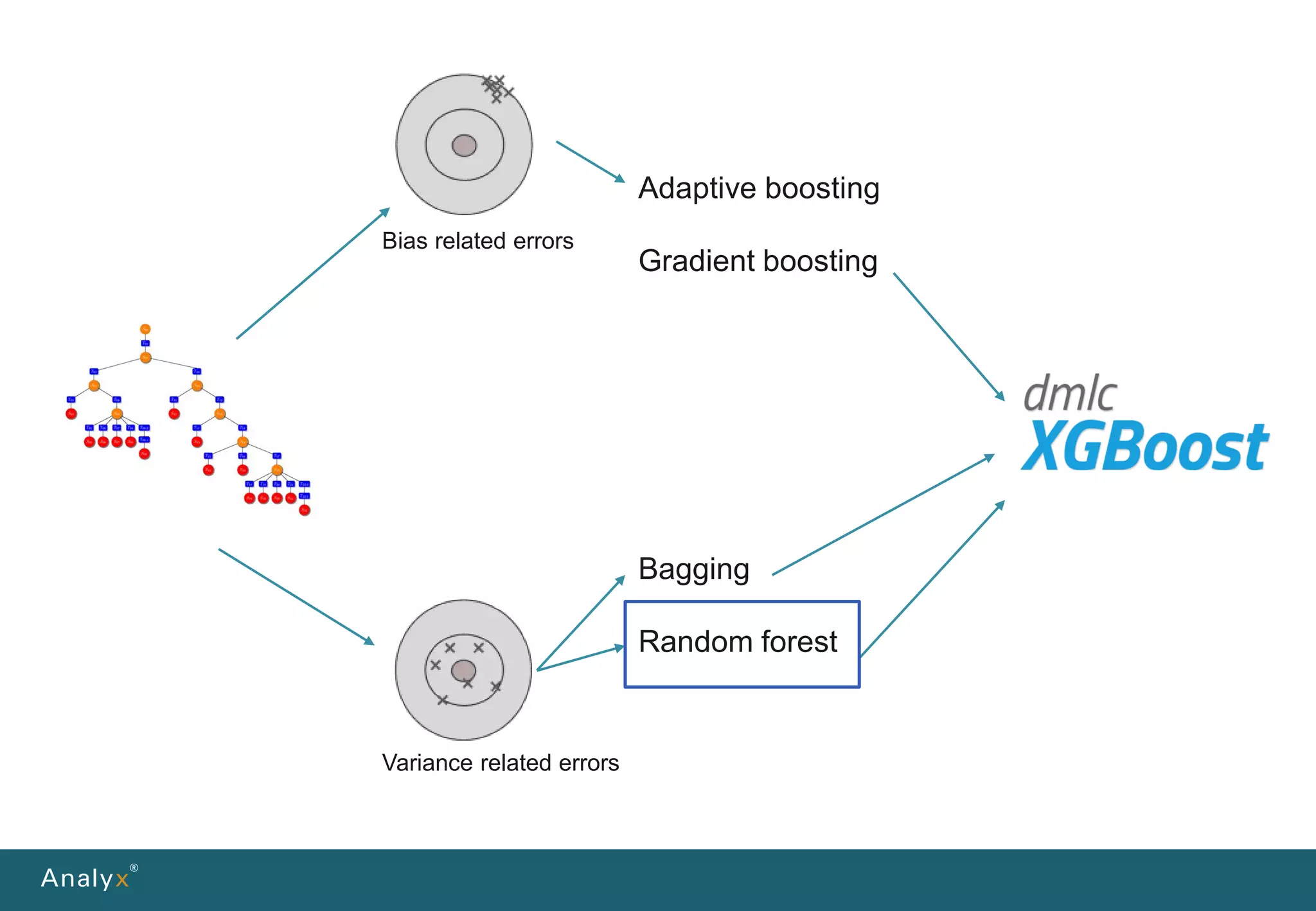 Bias related errors
Bagging
Random forest
Adaptive boosting
Gradient boosting
Variance related errors
 