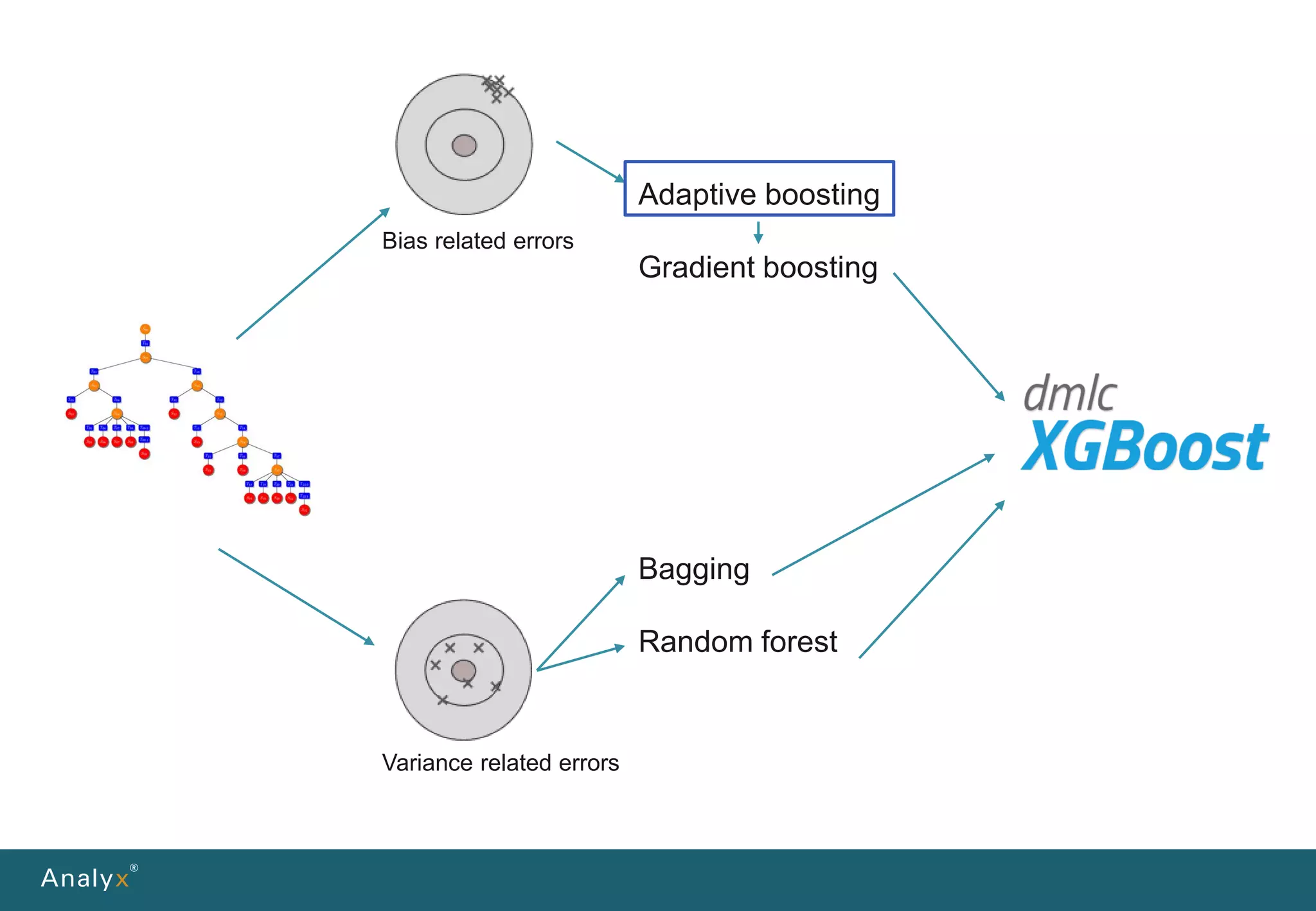 Bias related errors
Bagging
Random forest
Adaptive boosting
Gradient boosting
Variance related errors
 
